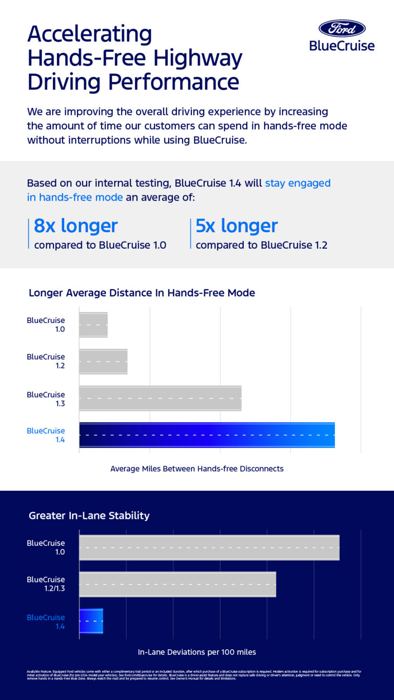 Overview and graph on Fords BlueCruise 1.4