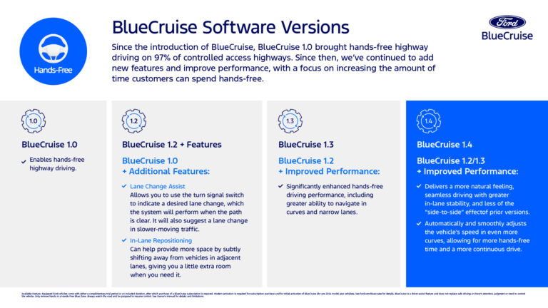 The latest iteration, BlueCruise 1.4, refines hands-free driving with improved performance and usability